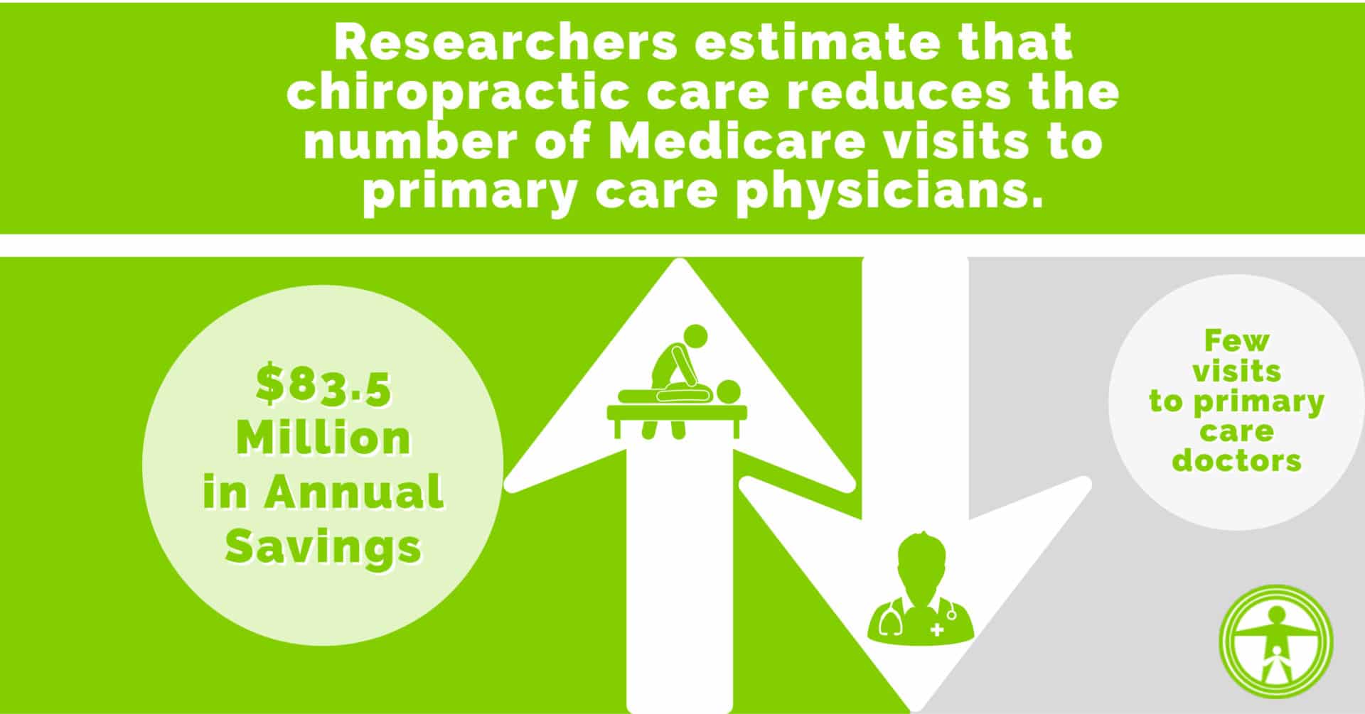 Chiropractic care is less expensive