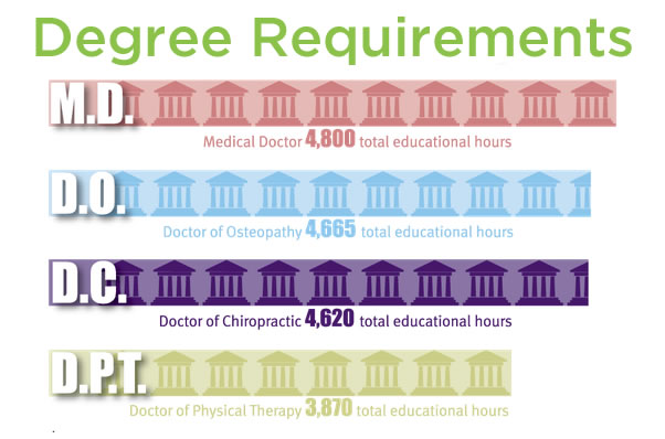 degree requirements Austin chiropractor