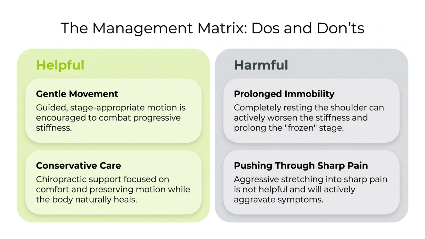 Frozen shoulder management dos and donts: helpful approaches include gentle stage-appropriate movement and conservative chiropractic care, while prolonged immobility and pushing through sharp pain are harmful