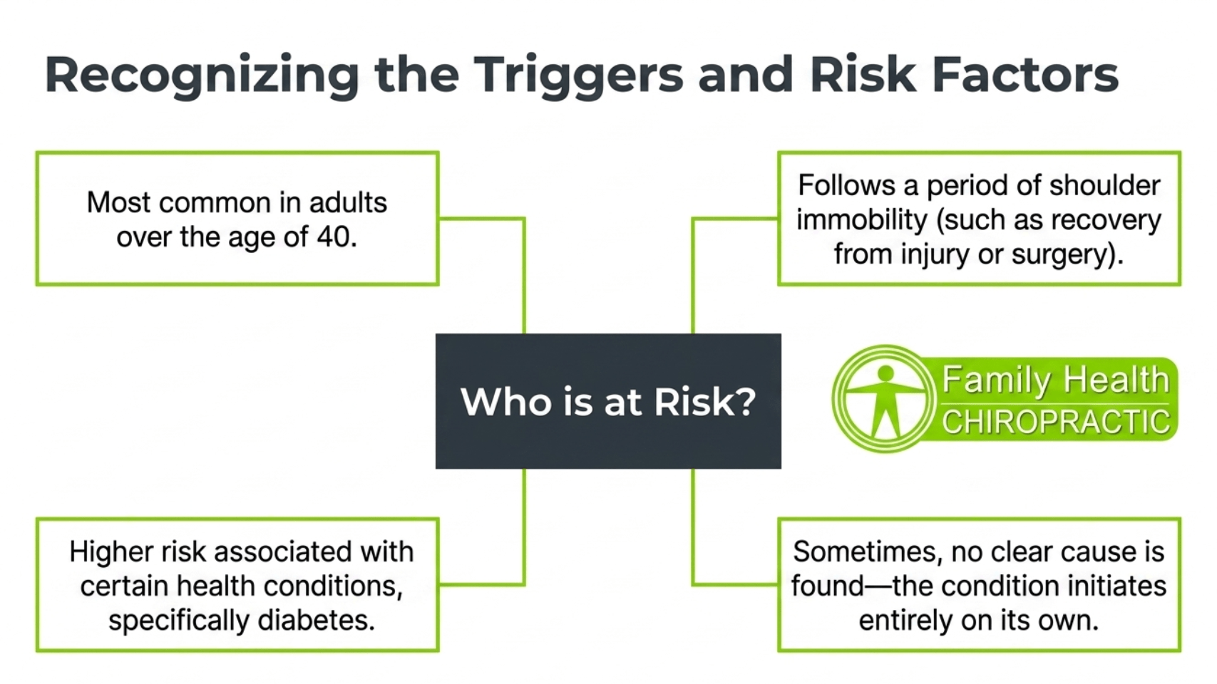 Recognizing frozen shoulder triggers and risk factors: most common in adults over 40, follows shoulder immobility after injury or surgery, higher risk with diabetes, and sometimes no clear cause