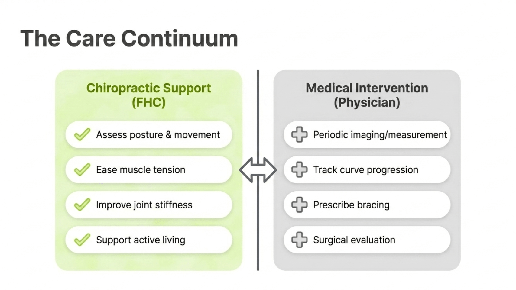 Scoliosis care continuum: chiropractic support alongside medical intervention