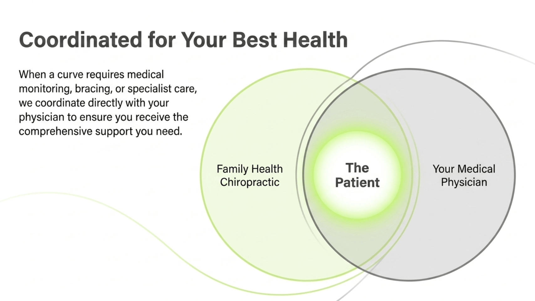 Coordinated scoliosis care between Family Health Chiropractic and your physician, centered on the patient