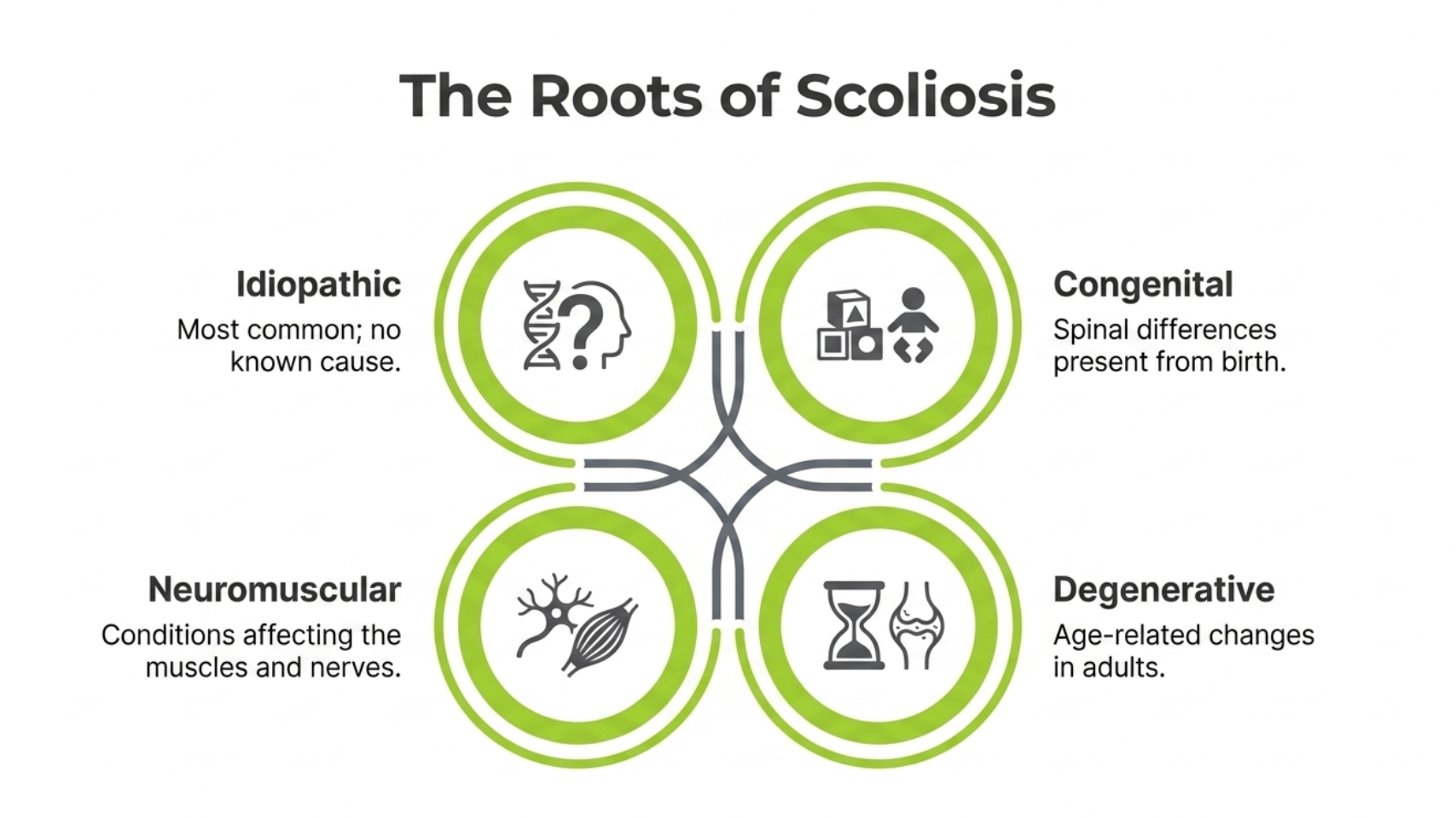 The roots of scoliosis: idiopathic, congenital, neuromuscular, and degenerative causes