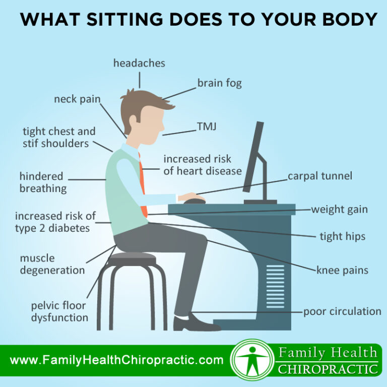 What sitting does for your body