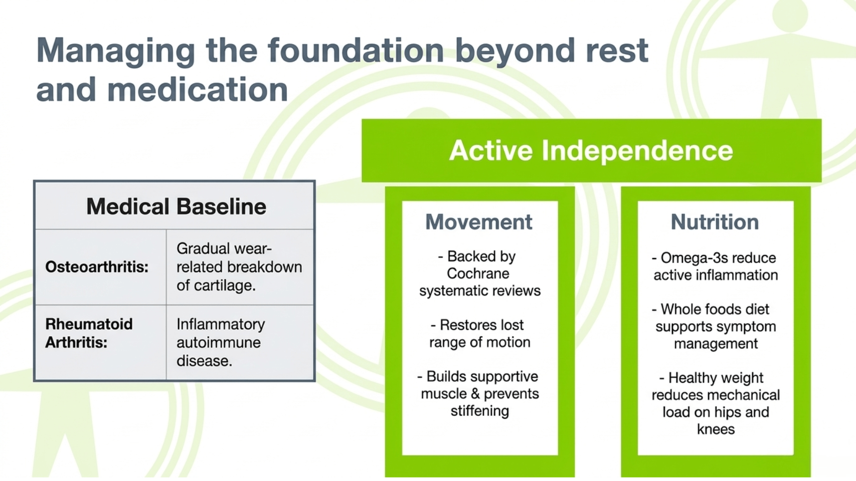 Managing the foundation beyond rest and medication: Medical Baseline for osteoarthritis and rheumatoid arthritis vs Active Independence through movement and nutrition