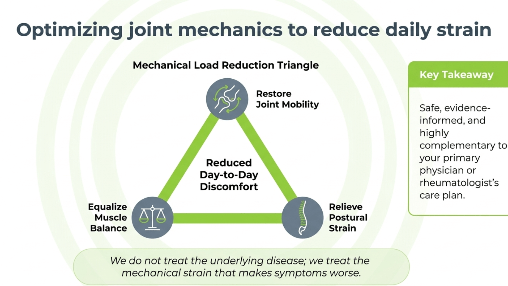 Optimizing joint mechanics to reduce daily strain: Mechanical Load Reduction Triangle showing restore joint mobility, equalize muscle balance, and relieve postural strain