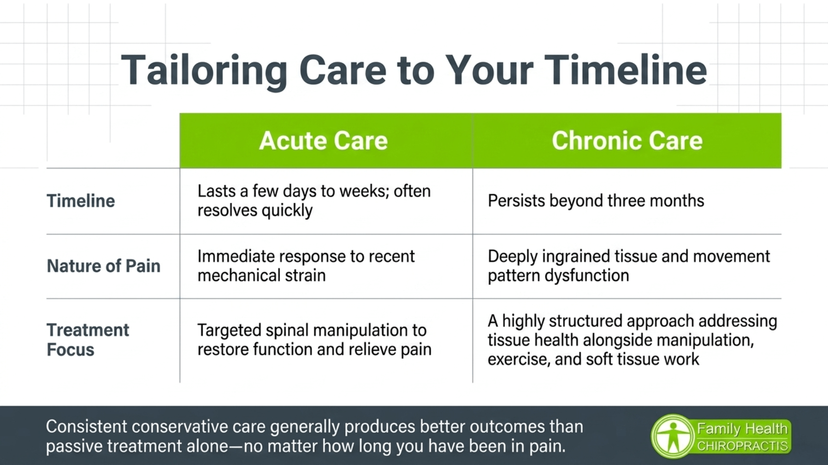 Acute versus chronic back pain comparison table: acute lasts days to weeks with targeted spinal manipulation, chronic persists beyond three months requiring structured multimodal care addressing tissue health and movement patterns