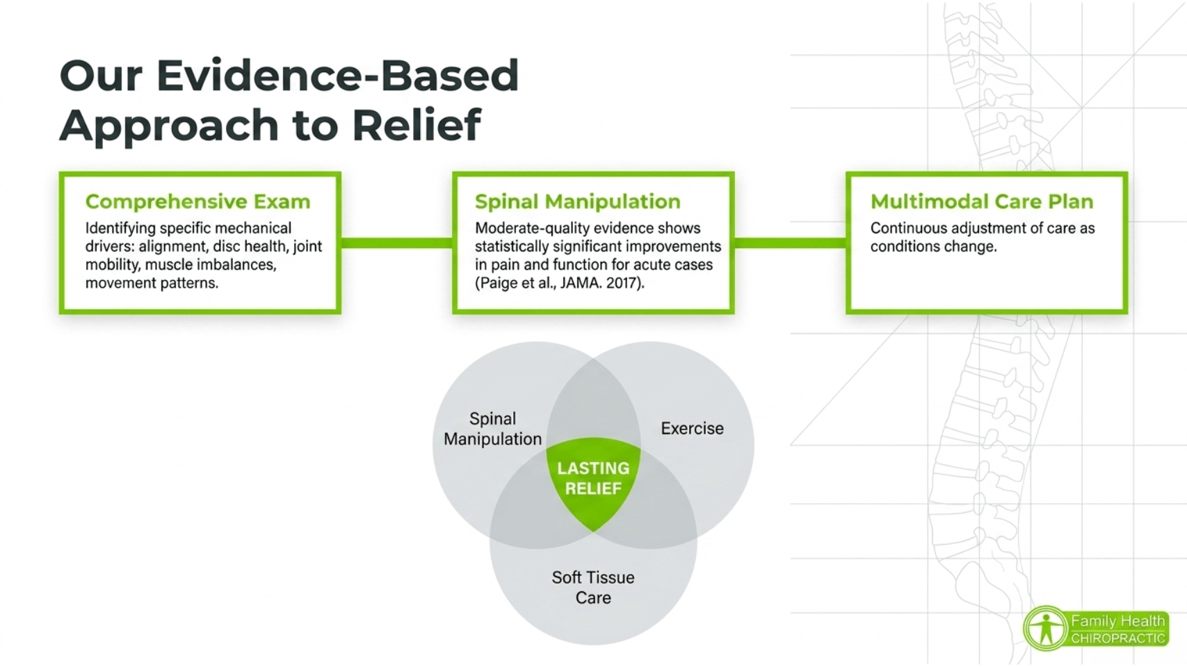 Evidence-based approach to back pain relief at Family Health Chiropractic: comprehensive exam, spinal manipulation with JAMA 2017 citation, and multimodal care plan, with Venn diagram showing lasting relief from spinal manipulation, exercise, and soft tissue care