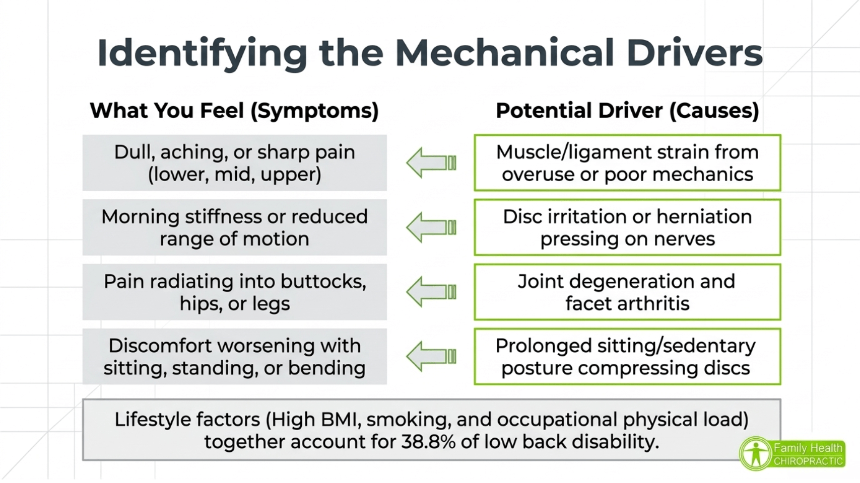 Symptoms to causes mapping matrix for back pain: dull or sharp pain linked to muscle strain, morning stiffness to disc herniation, radiating leg pain to facet arthritis, and worsening with sitting to disc compression