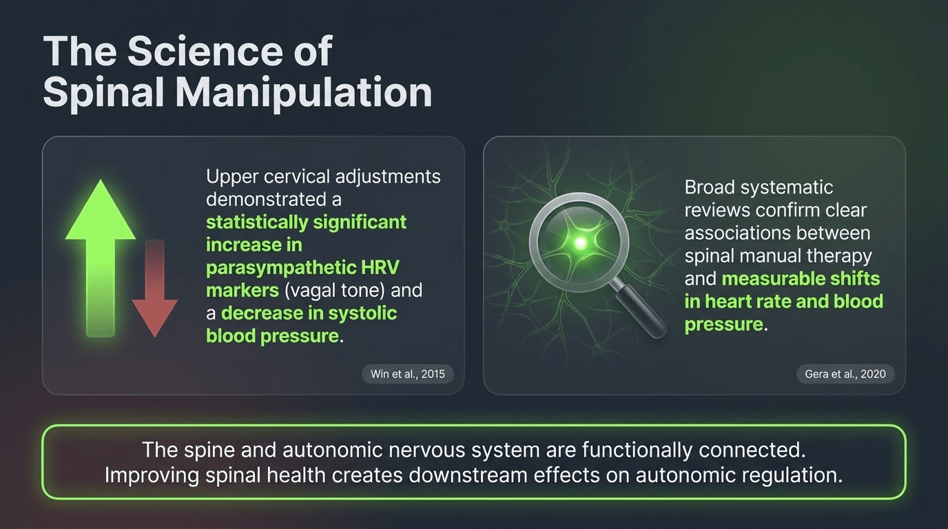 The science of spinal manipulation and blood pressure: upper cervical adjustments demonstrated statistically significant increase in parasympathetic HRV markers and decrease in systolic blood pressure per Win et al 2015 and Gera et al 2020