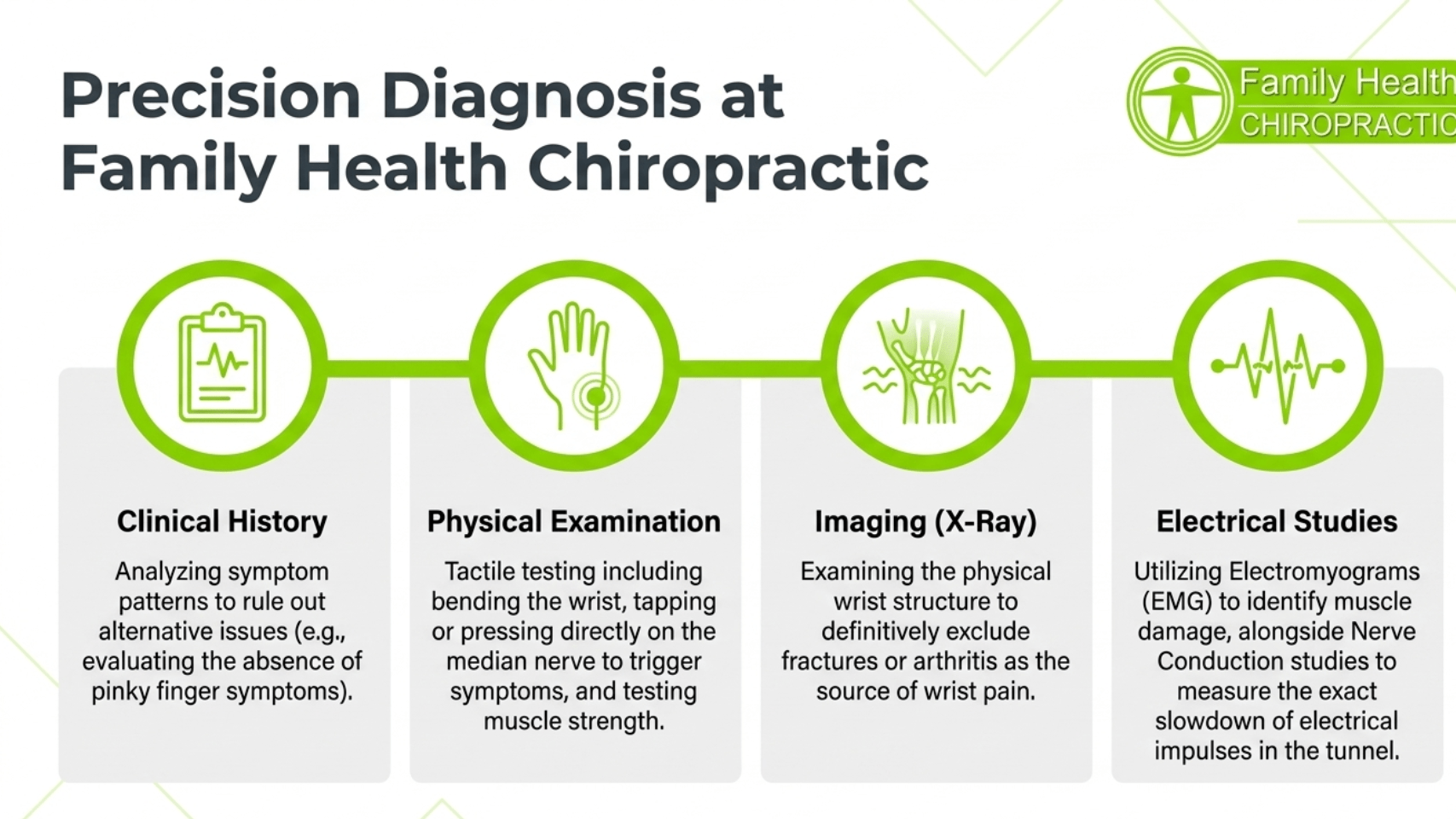 Four-step carpal tunnel diagnostic process: clinical history, physical examination, imaging with X-ray, and electrical studies such as EMG and nerve conduction, Family Health Chiropractic Austin TX