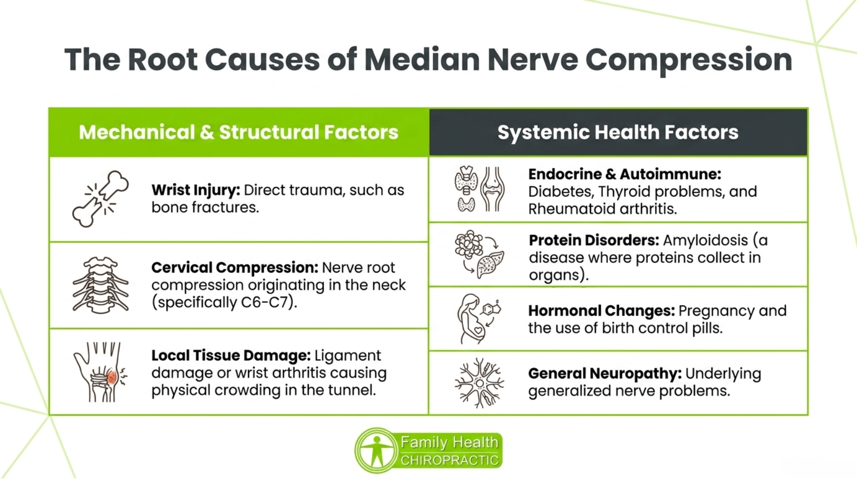 Root causes of median nerve compression grouped into mechanical and structural factors such as wrist injury, cervical compression, and local tissue damage, and systemic health factors such as diabetes, thyroid problems, amyloidosis, and pregnancy, Family Health Chiropractic Austin TX