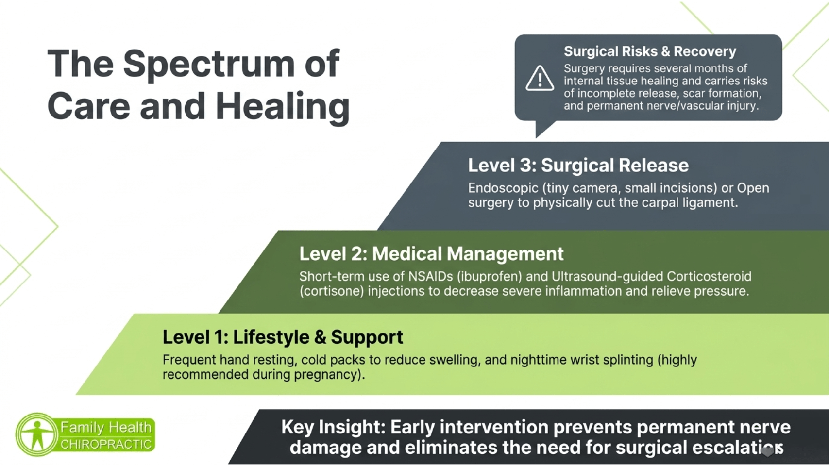 Spectrum of carpal tunnel care from Level 1 lifestyle and support and Level 2 medical management to Level 3 surgical release, emphasizing that early conservative intervention can help prevent nerve damage, Family Health Chiropractic Austin TX