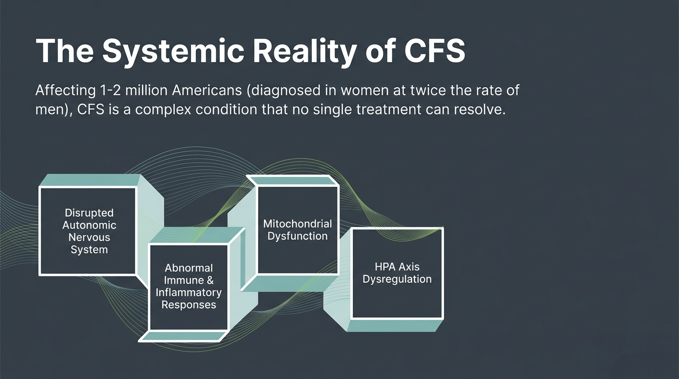 The Systemic Reality of CFS: disrupted autonomic nervous system, mitochondrial dysfunction, and HPA axis dysregulation