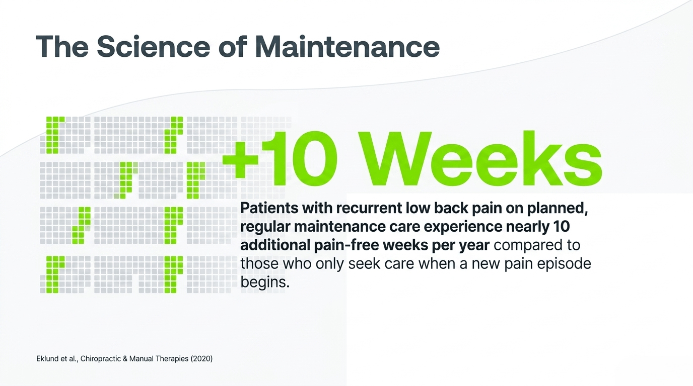 Science of Maintenance: patients on regular maintenance care experience nearly 10 additional pain-free weeks per year (Eklund et al. 2020)