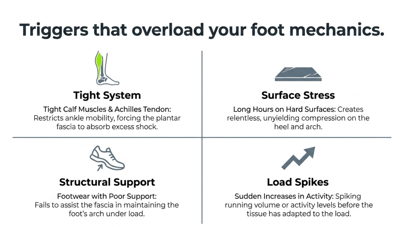Four triggers that overload foot mechanics and cause plantar fasciitis: tight calf muscles and Achilles tendon, long hours on hard surfaces, footwear with poor arch support, and sudden increases in activity