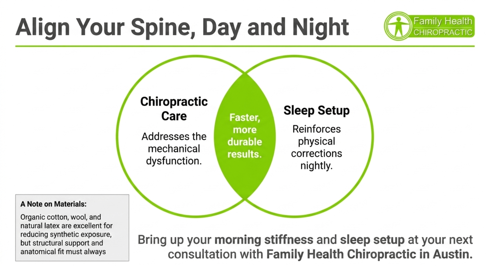 Align Your Spine Day and Night: chiropractic care plus optimized sleep setup produces faster and more durable results - Family Health Chiropractic Austin