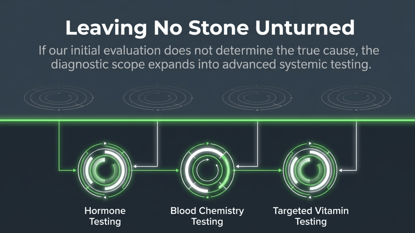 Advanced systemic testing for neck pain when initial evaluation is inconclusive, including hormone testing, blood chemistry testing, and targeted vitamin testing, Family Health Chiropractic Austin TX