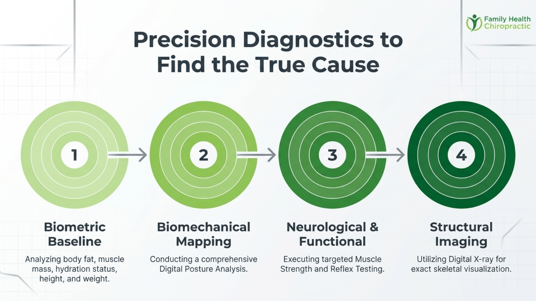 Four-step neck pain diagnostic process: biometric baseline, biomechanical mapping, neurological and functional testing, and structural imaging, Family Health Chiropractic Austin TX