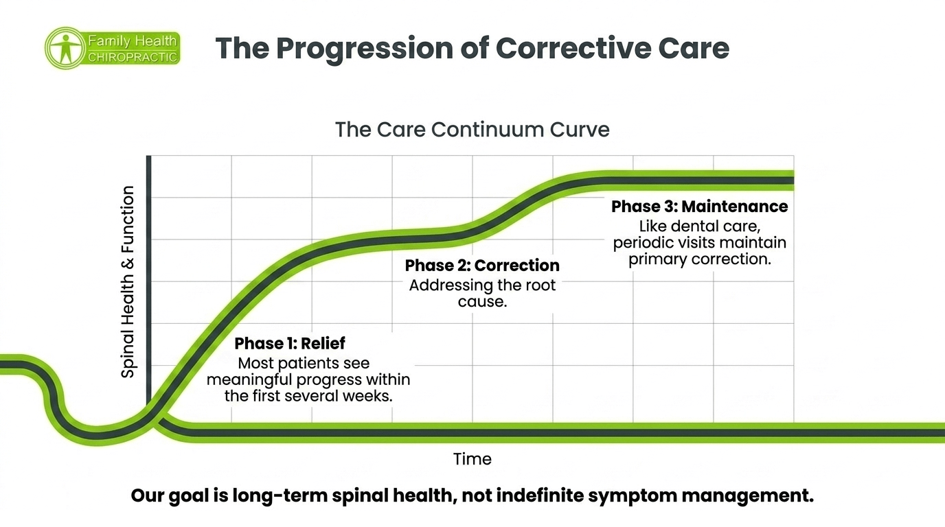 The progression of corrective chiropractic care: Phase 1 Relief, Phase 2 Correction, Phase 3 Maintenance at Family Health Chiropractic Austin