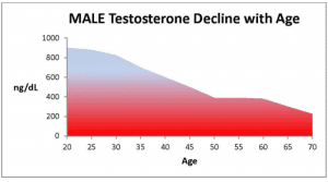 testosterone decline in men