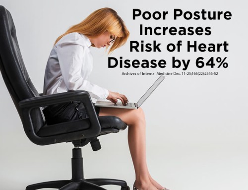 Poor posture increases the risk of coronary heart disease by 64%