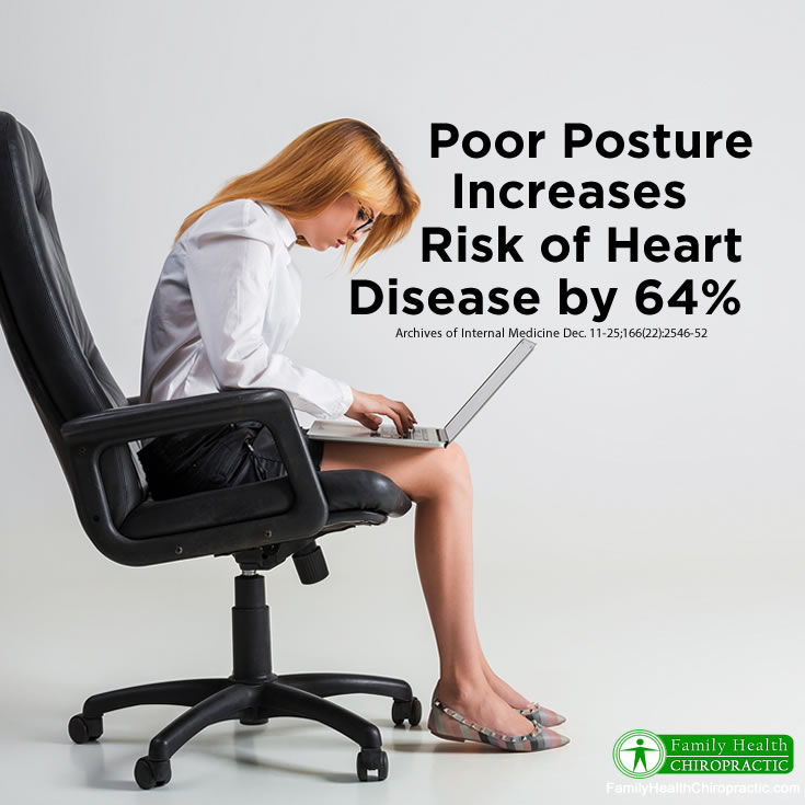 Poor posture increases the risk of coronary heart disease by 64%
