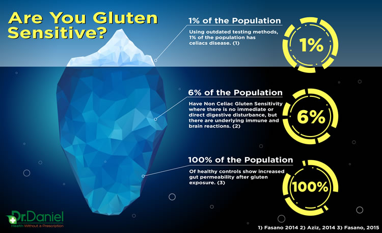 are-you-gluten-sensitive