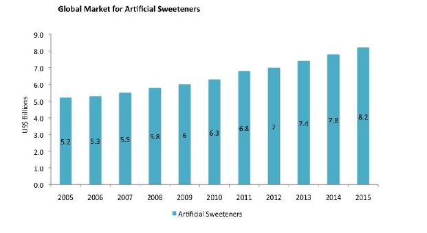 risks of artificial sweeteners