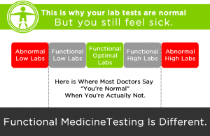 functional medicine testing